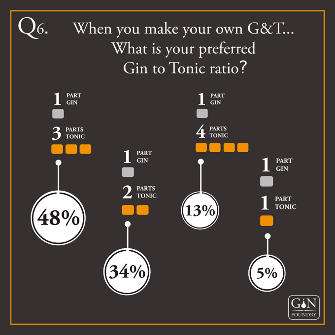 Gin Tonic - Mischverhältnis - Infografik